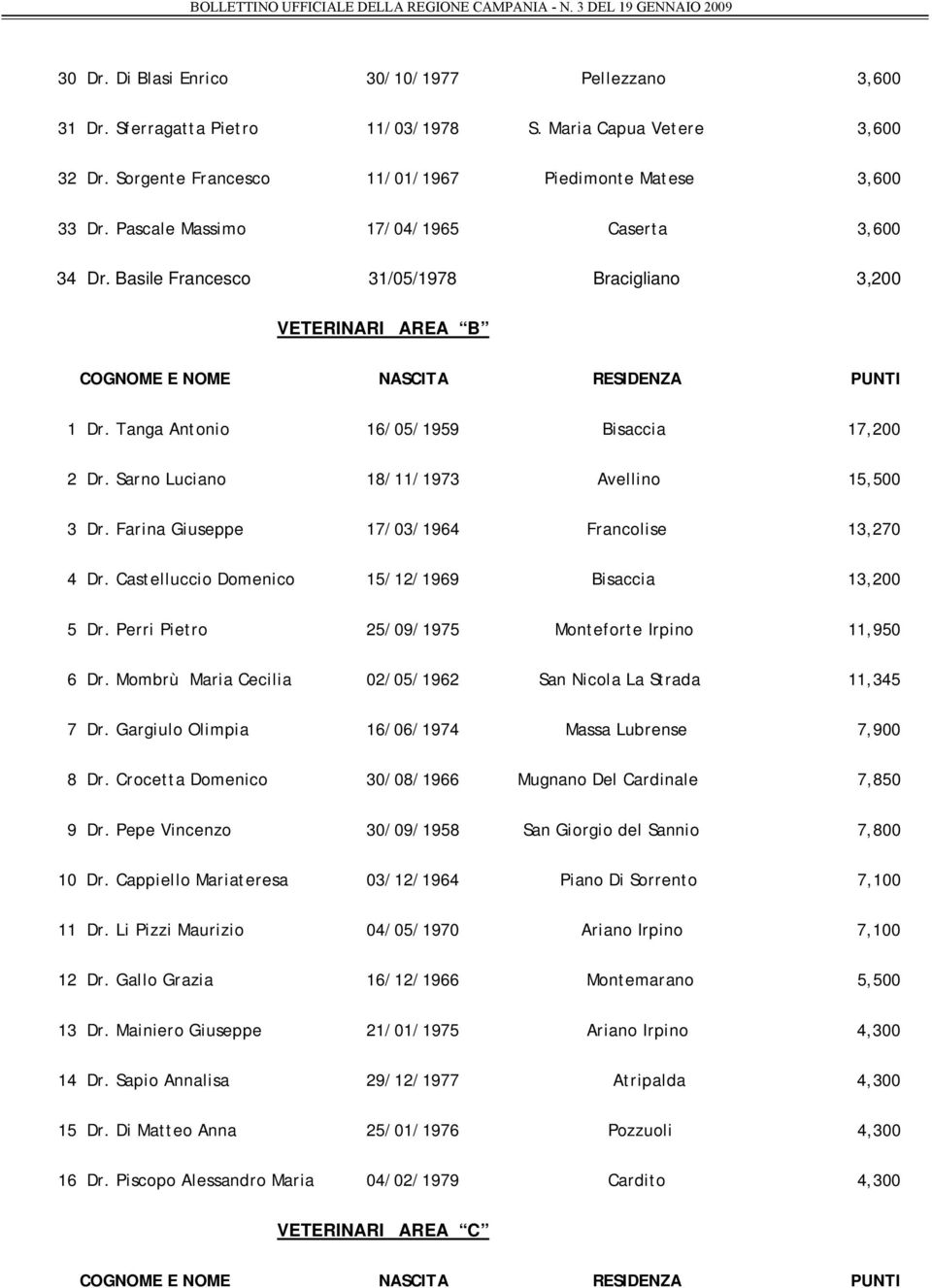 Sarno Luciano 18/11/1973 Avellino 15,500 3 Dr. Farina Giuseppe 17/03/1964 Francolise 13,270 4 Dr. Castelluccio Domenico 15/12/1969 Bisaccia 13,200 5 Dr.
