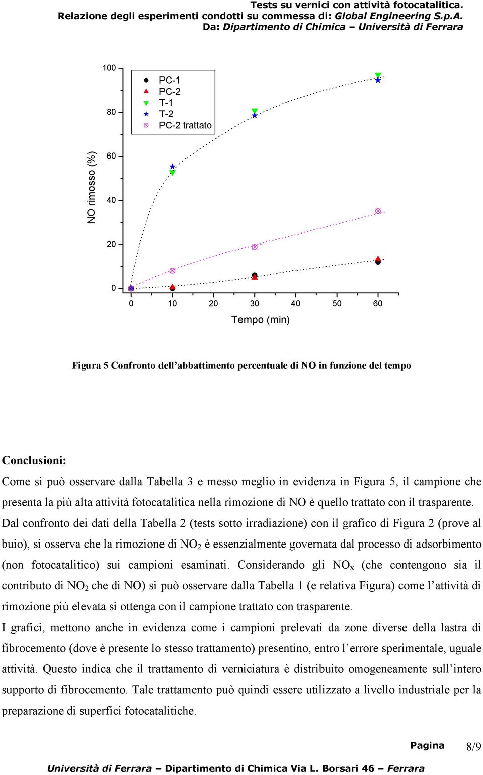Dal confronto dei dati della Tabella 2 (tests sotto irradiazione) con il grafico di Figura 2 (prove al buio), si osserva che la rimozione di NO 2 è essenzialmente governata dal processo di