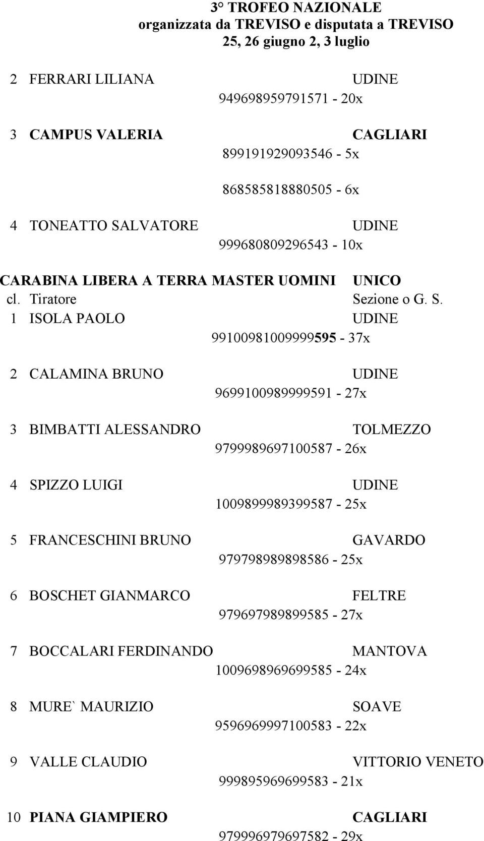 9799989697100587-26x 4 SPIZZO LUIGI UDINE 1009899989399587-25x 5 FRANCESCHINI BRUNO GAVARDO 979798989898586-25x 6 BOSCHET GIANMARCO FELTRE 979697989899585-27x 7