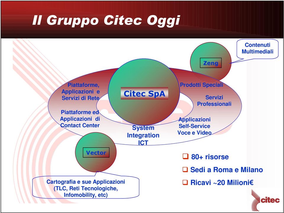 Tecnologiche, Infomobility, etc) Citec SpA System Integration ICT Prodotti Speciali