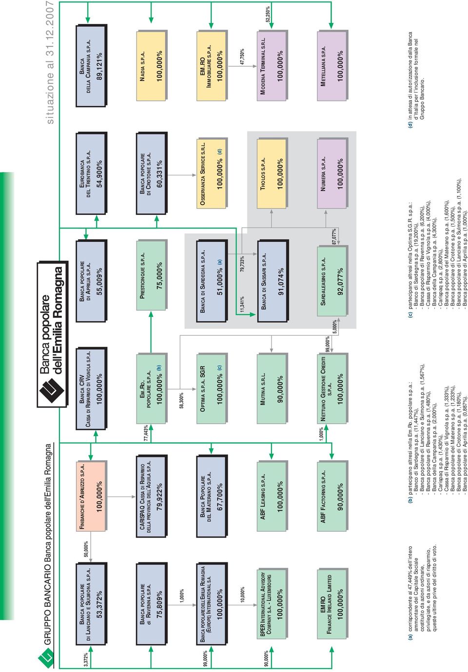 A. 100,000% BANCA POPOLARE DEL MATERANO S.P.A. 67,700% OPTIMA S.P.A. SGR 100,000% (c) 10,000% BPER INTERNATIONAL ADVISORY COMPANY S.A. LUXEMBOURG 100,000% ABF LEASING S.P.A. 100,000% MUTINA S.R.L. 90,000% EMRO FINANCE IRELAND LIMITED 100,000% ABF FACTORING S.