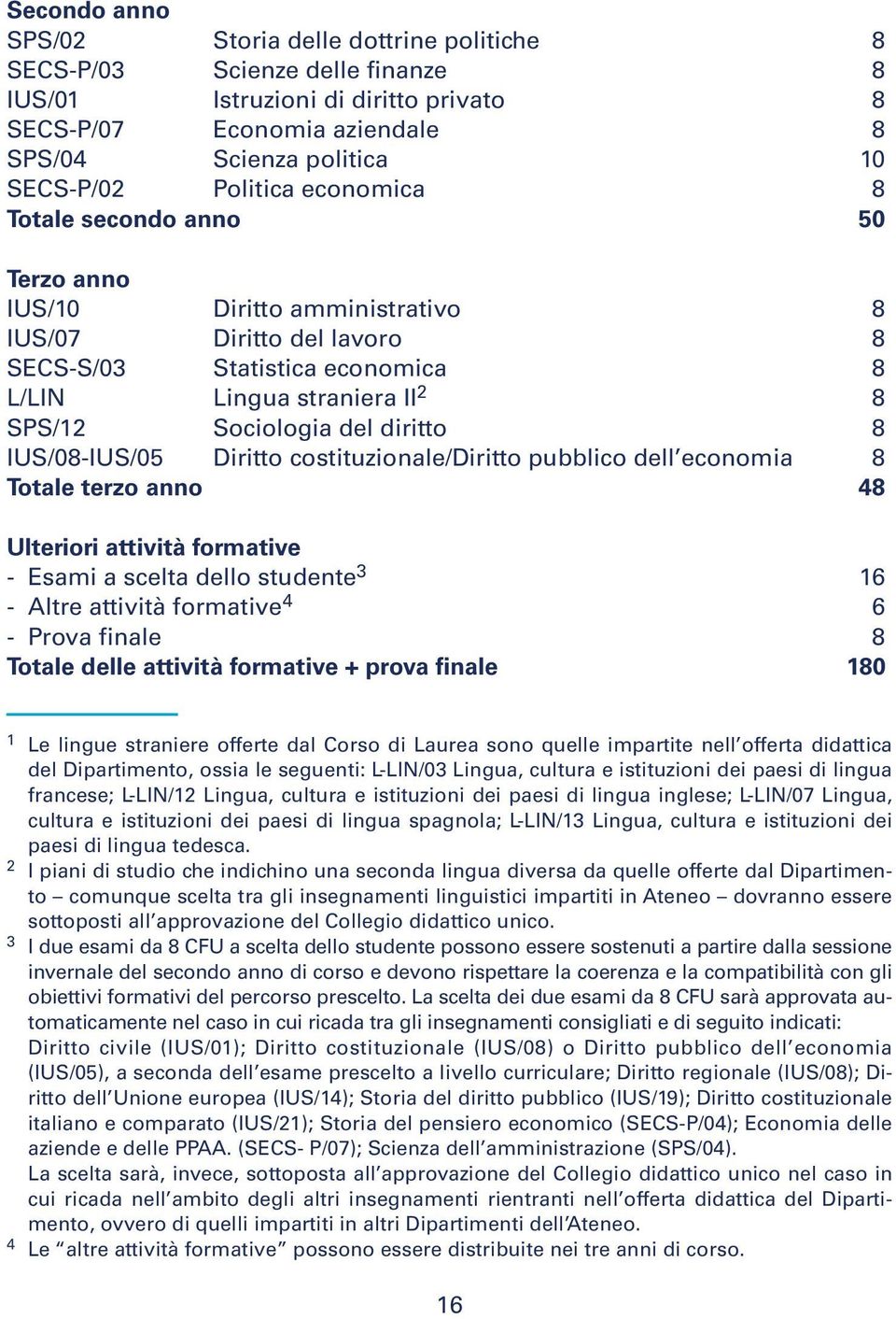 diritto 8 IUS/08-IUS/05 Diritto costituzionale/diritto pubblico dell economia 8 Totale terzo anno 48 Ulteriori attività formative - Esami a scelta dello studente 3 16 - Altre attività formative 4 6 -