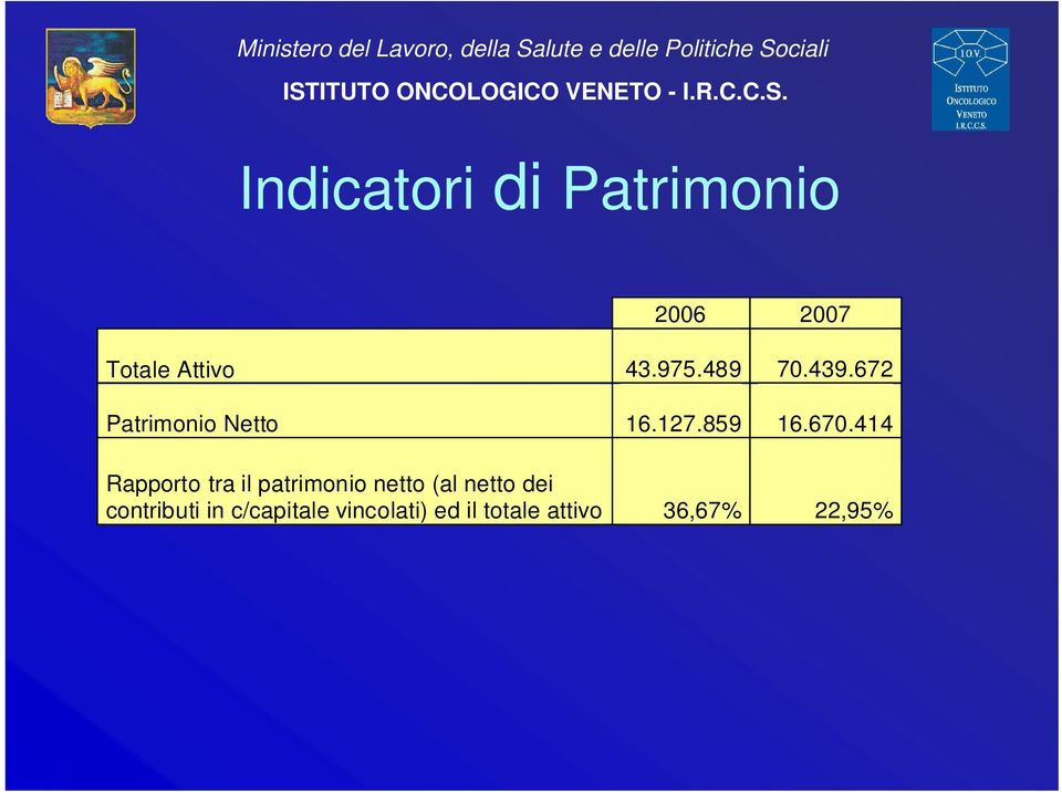 414 Rapporto tra il patrimonio netto (al netto dei