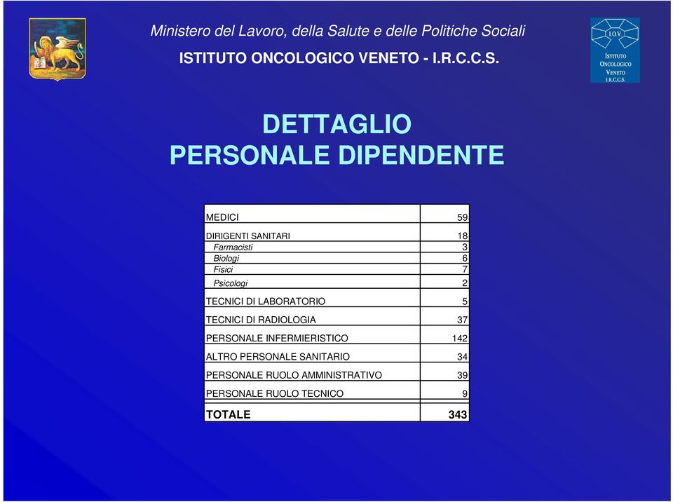 TECNICI DI RADIOLOGIA 37 PERSONALE INFERMIERISTICO 142 ALTRO PERSONALE