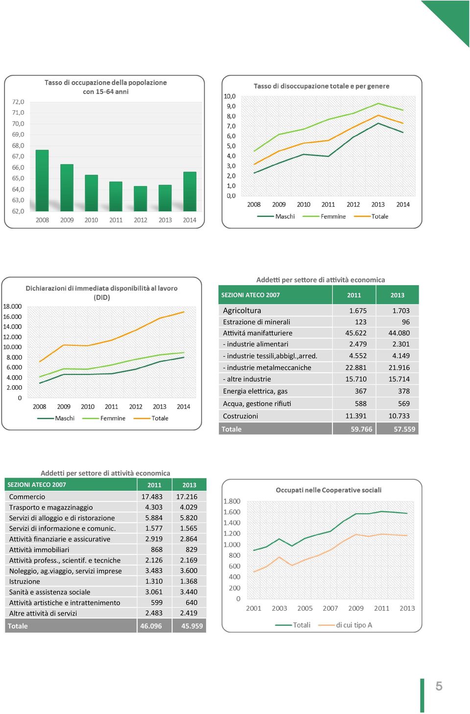 714 Energia elettrica, gas 367 378 Acqua, gestione rifiuti 588 569 Costruzioni 11.391 10.733 Totale 59.766 57.559 Addetti per settore di attività economica SEZIONI ATECO 2007 2011 2013 Commercio 17.