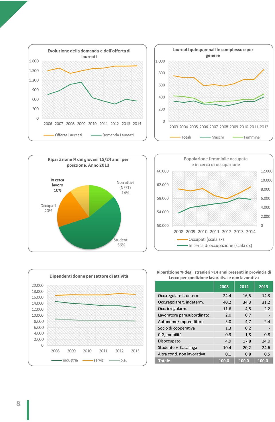 000 2.000 0 Ripartizione % degli stranieri >14 anni presenti in provincia di Lecco per condizione lavorativa e non lavorativa 2008 2012 2013 Occ.regolare t. determ.