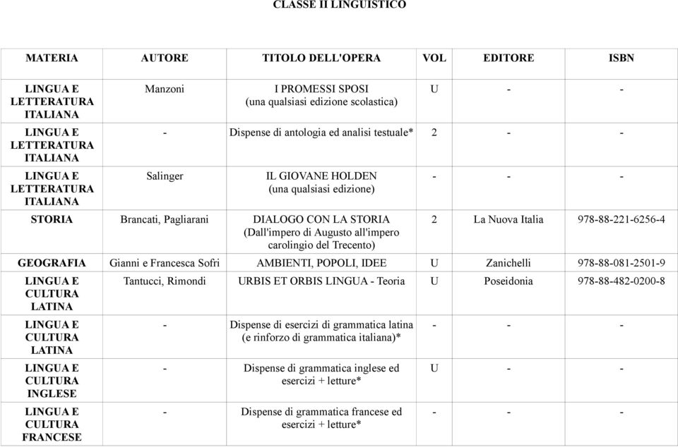 978-88-221-6256-4 GEOGRAFIA Gianni e Francesca Sofri AMBIENTI, POPOLI, IDEE U Zanichelli 978-88-081-2501-9 Tantucci, Rimondi URBIS ET ORBIS LINGUA - Teoria U