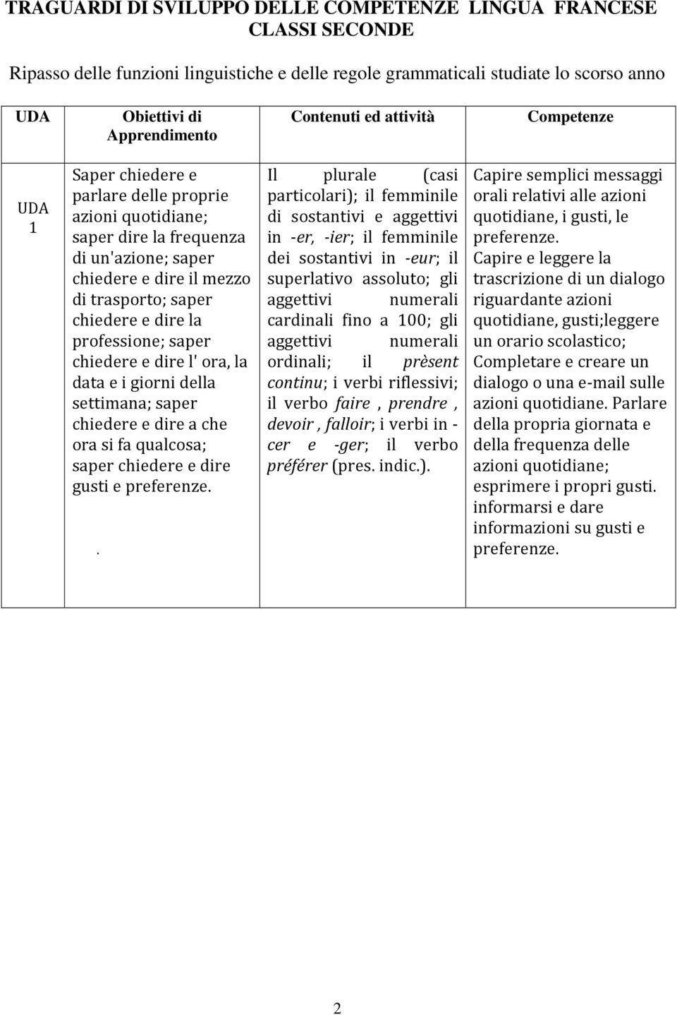 professione; saper chiedere e dire l' ora, la data e i giorni della settimana; saper chiedere e dire a che ora si fa qualcosa; saper chiedere e dire gusti e preferenze.