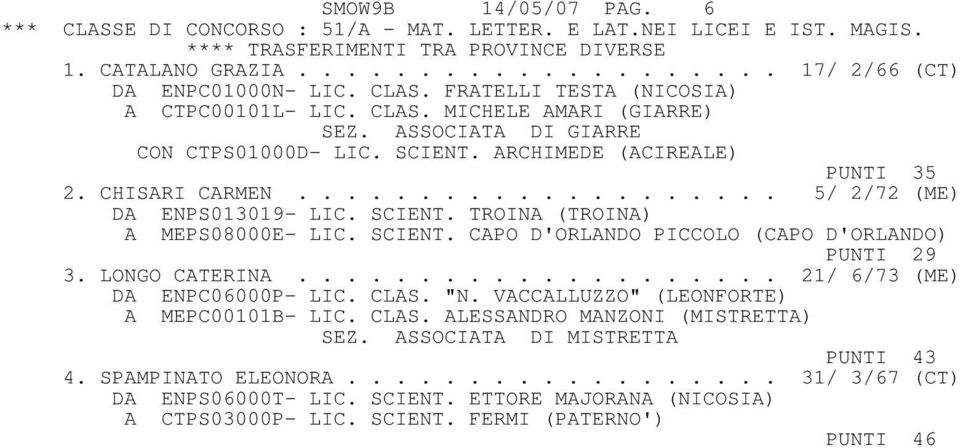 SCIENT. CAPO D'ORLANDO PICCOLO (CAPO D'ORLANDO) PUNTI 29 3. LONGO CATERINA.................... 21/ 6/73 (ME) DA ENPC06000P- LIC. CLAS. "N. VACCALLUZZO" (LEONFORTE) A MEPC00101B- LIC. CLAS. ALESSANDRO MANZONI (MISTRETTA) SEZ.