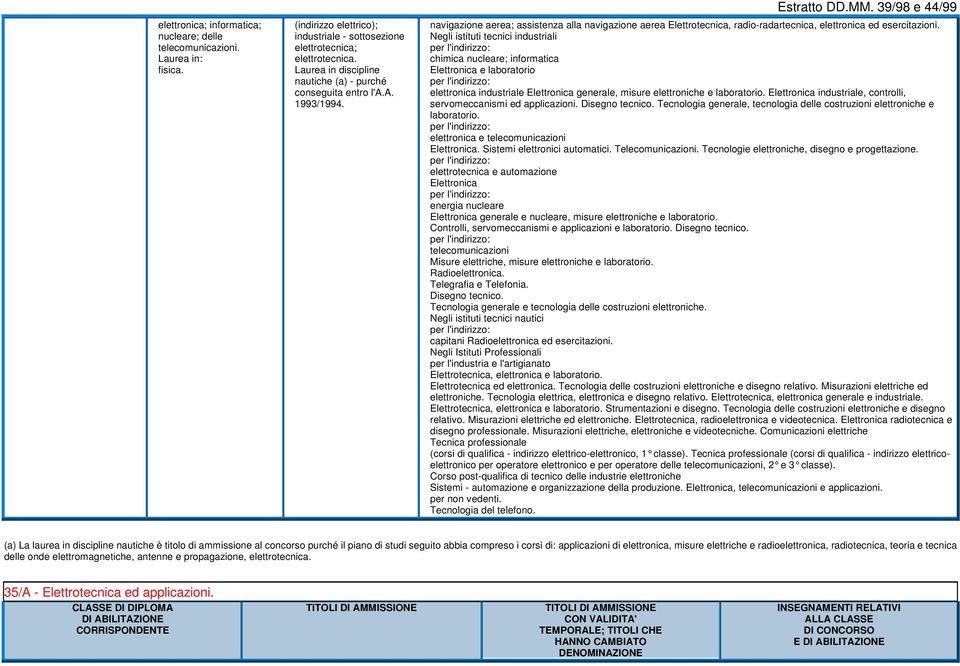 39/98 e 44/99 navigazione aerea; assistenza alla navigazione aerea Elettrotecnica, radio-radartecnica, elettronica ed esercitazioni.