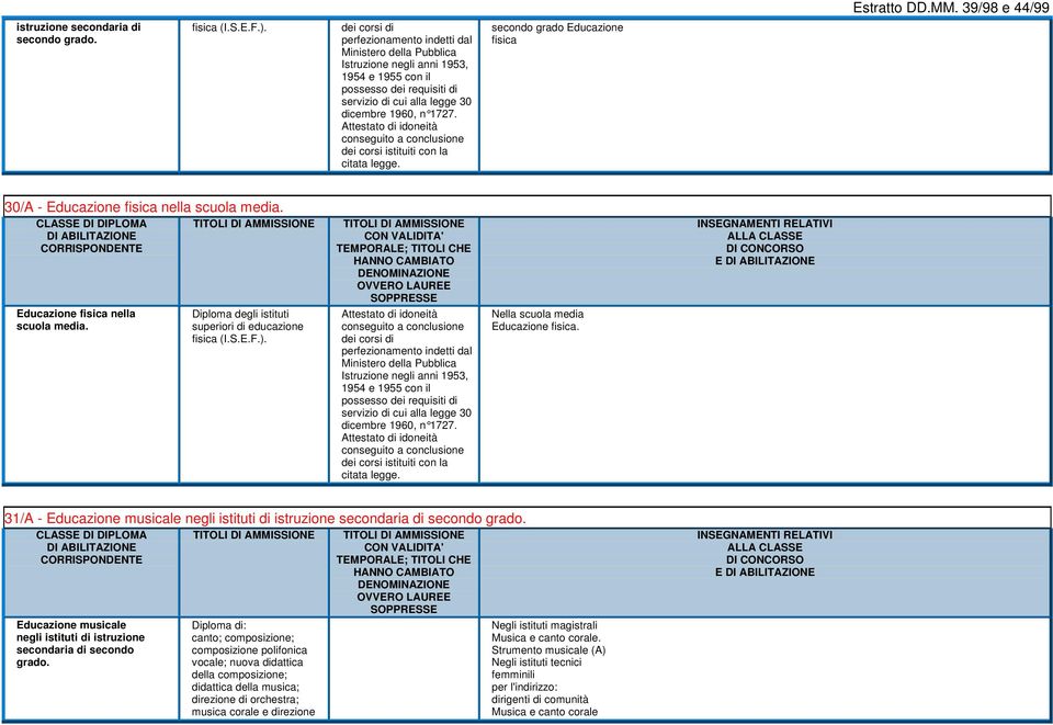 Attestato di idoneità conseguito a conclusione dei corsi istituiti con la citata legge. secondo grado Educazione fisica 30/A - Educazione fisica nella scuola media.