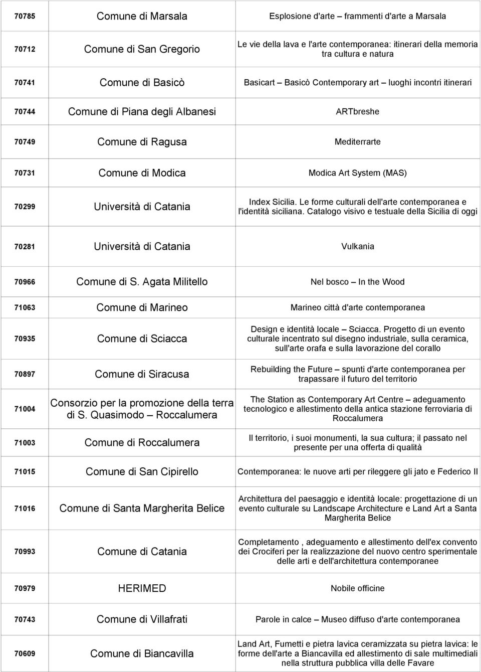 70299 Università di Catania Index Sicilia. Le forme culturali dell'arte contemporanea e l'identità siciliana.