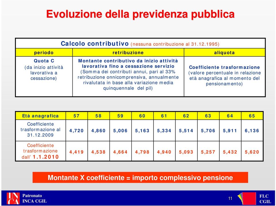 in base alla variazione media quinquennale del pil) aliquota Coefficiente trasformazione (valore percentuale in relazione età anagrafica al momento del pensionamento) Età anagrafica 57 58 59