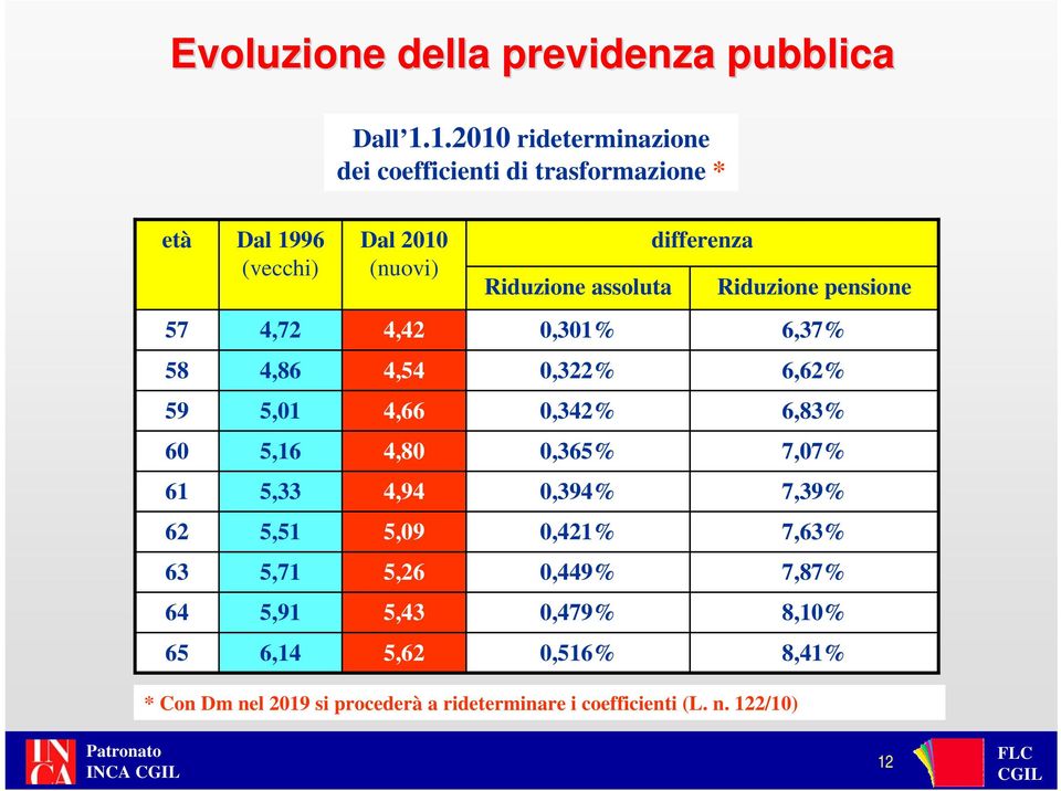 Riduzione assoluta Riduzione pensione 57 4,72 4,42 0,301% 6,37% 58 4,86 4,54 0,322% 6,62% 59 5,01 4,66 0,342% 6,83% 60