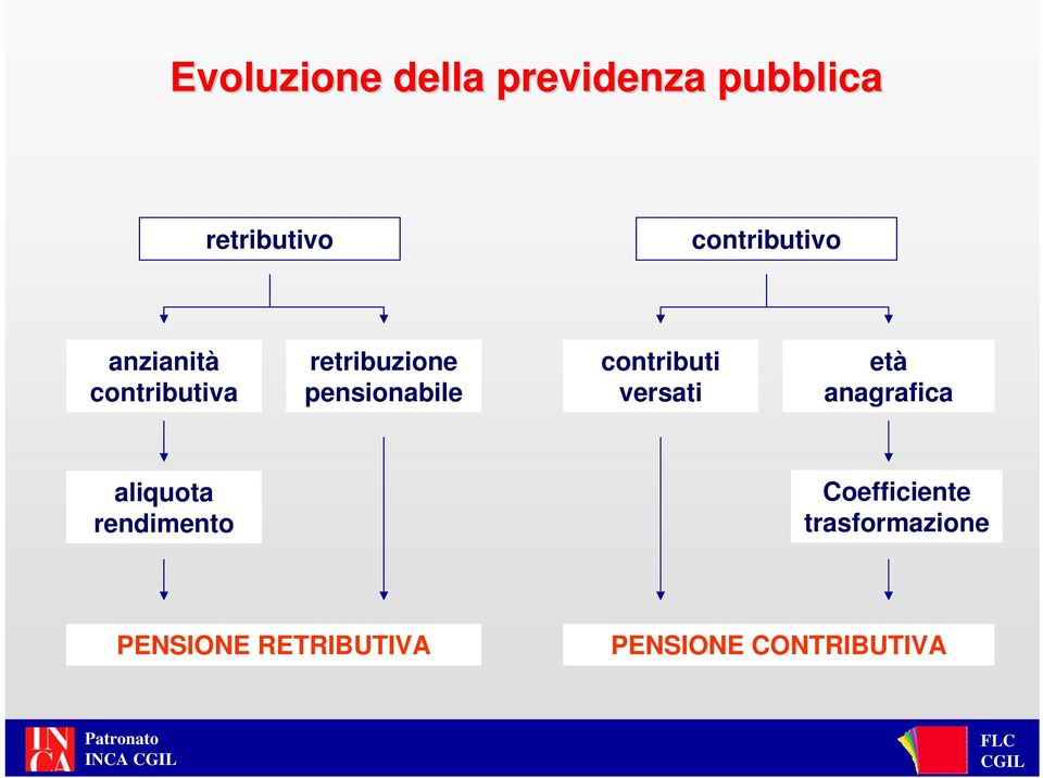 anagrafica aliquota rendimento Coefficiente