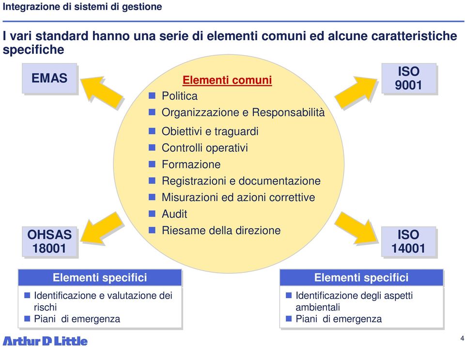 documentazione Misurazioni ed azioni correttive Audit Riesame della direzione ISO 9001 ISO 14001 Elementi specifici
