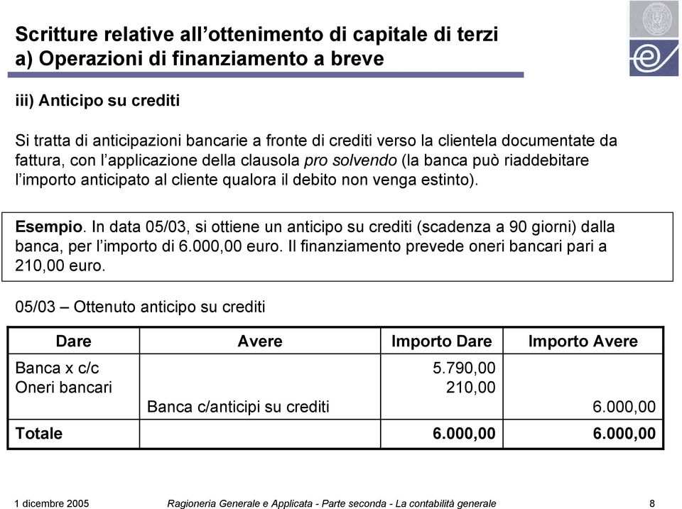 In data 05/03, si ottiene un anticipo su crediti (scadenza a 90 giorni) dalla banca, per l importo di 6.000,00 euro. Il finanziamento prevede oneri bancari pari a 210,00 euro.