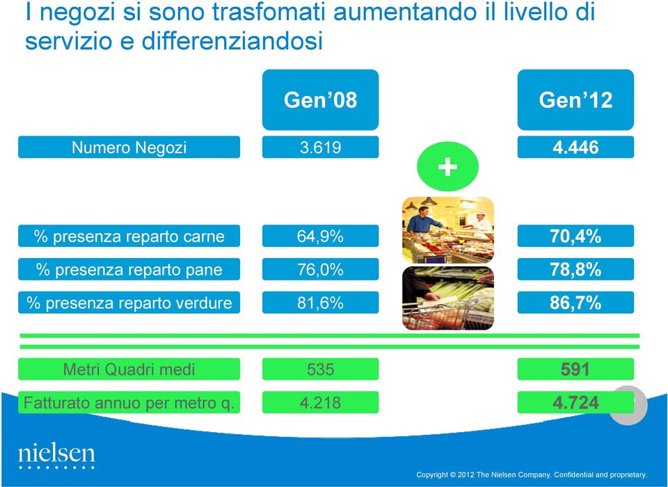 446 + % presenza reparto carne % presenza reparto pane % presenza reparto