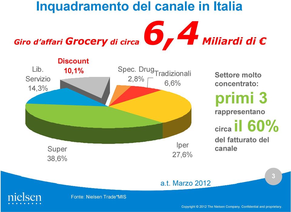 Drug 2,8% Tradizionali 6,6% Iper 27,6% Settore molto concentrato: primi 3