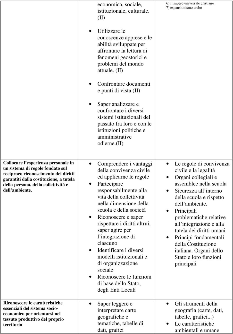 (II) Confrontare documenti e punti di vista (II) Saper analizzare e confrontare i diversi sistemi istituzionali del passato fra loro e con le istituzioni politiche e amministrative odierne.