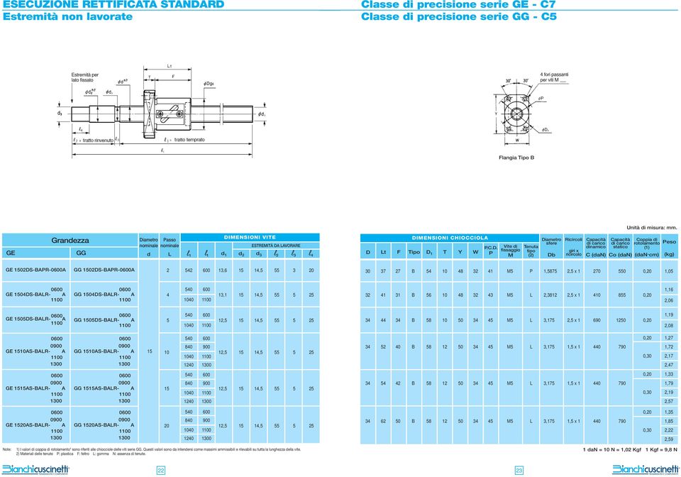 cm) (kg) GE 1502DS-BAPR-A GG 1502DS-BAPR-A 2 542 600 13,6 15 14,5 55 3 20 30 37 27 B 54 10 48 32 41 M5 P 1,5875 2,5 x 1 270 550 0,20 1,05 GE 1504DS-BALR- A GG 1504DS-BALR- A 540 600 4 13,1 15 14,5 55