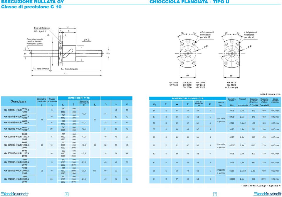 600 A 20 (12,5) 34 59 49 1200 1140 1200 520 600 GY 2005DS-HULR-1200 A 5 1120 1200 (17,5) 40 40 30 2000 1920 2000 520 600 GY 2010DS-HULR-1200 A 20 10 1120 1200 (16,3) 80 52 57 45 2000 1920 2000 520