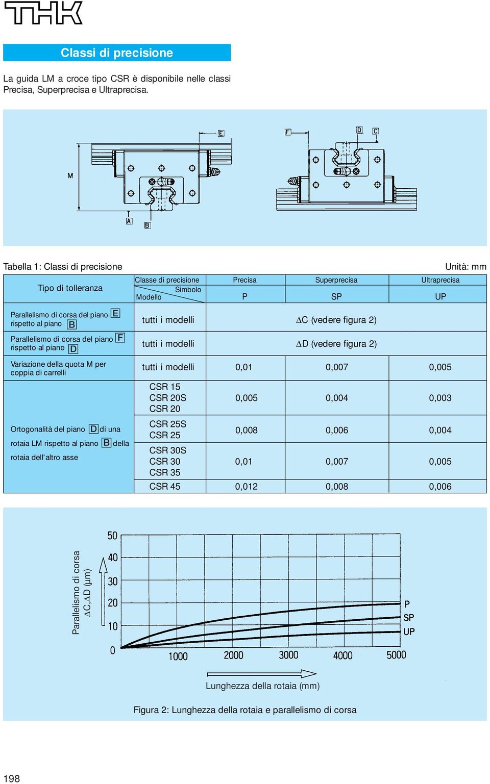 carrelli Ortogonalità del piano D di una rotaia LM rispetto al piano B della rotaia dell'altro asse Unità: mm Classe di precisione Precisa Superprecisa Ultraprecisa Simbolo Modello P SP UP tutti i