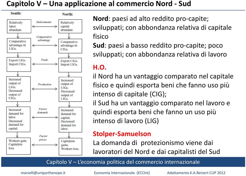 il Nord ha un vantaggio comparato nel capitale fisico e quindi esporta beni che fanno uso più intenso di capitale (CIG); il Sud ha un vantaggio