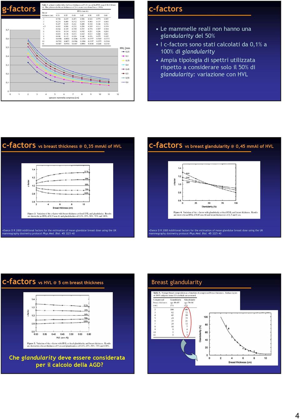 c-factors vs breast thickness @ 0,35 mmal of HVL c-factors vs breast glandularity @ 0,45 mmal of HVL Dance D R 2000 Additional factors for the estimation of mean glandular breast dose using the UK