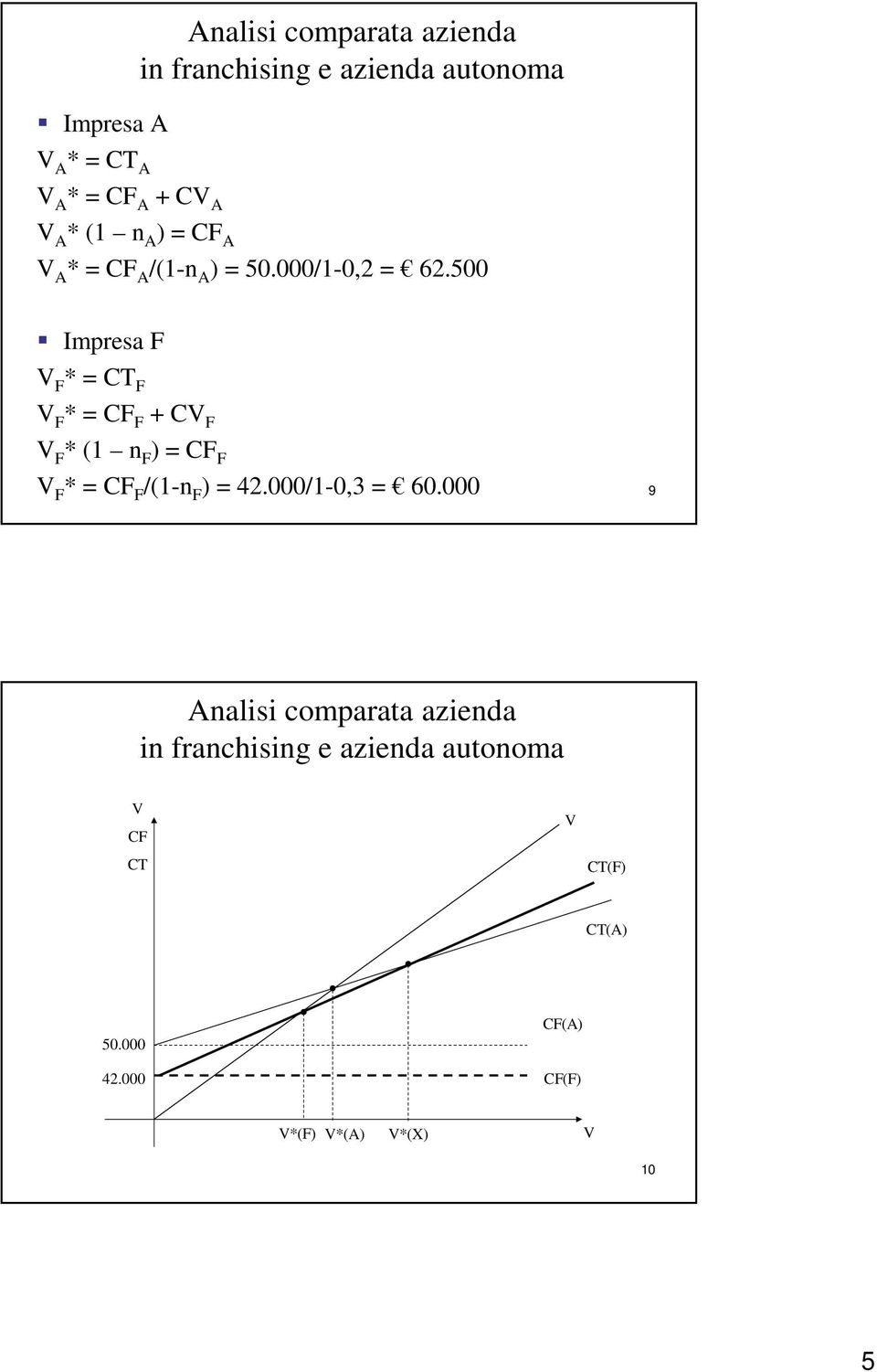 500 Impresa F V F * = CT F V F * = CF F + CV F V F * (1 n F ) = CF F V F *