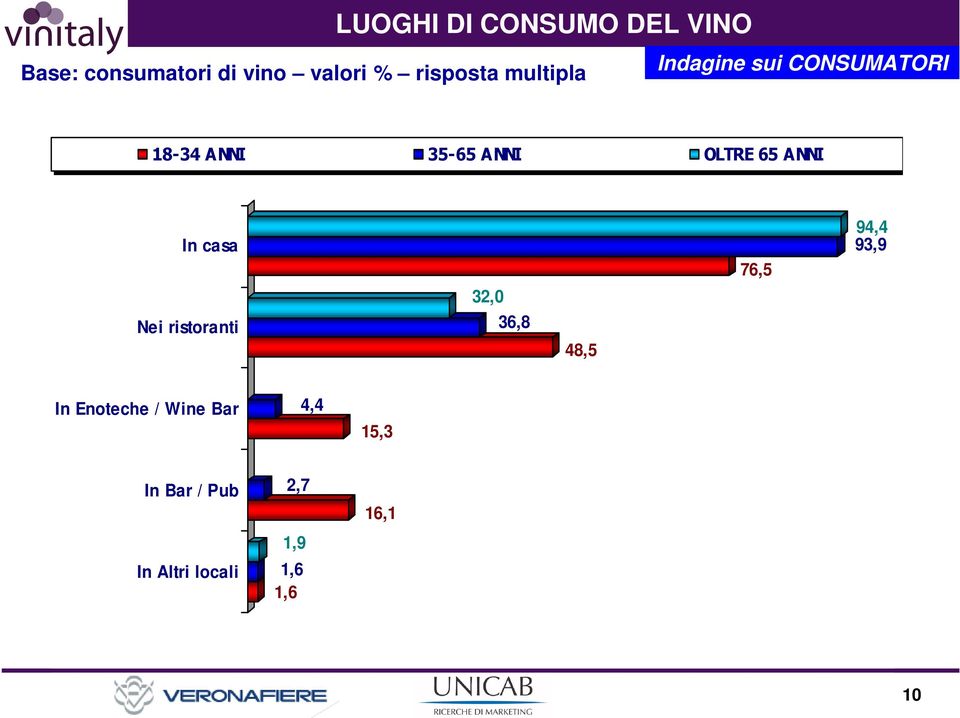 OLTRE 65 ANNI In casa Nei ristoranti 32,0 36,8 48,5 76,5 94,4 93,9 In