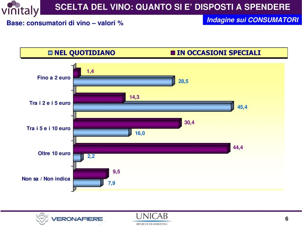 SPECIALI Fino a 2 euro 1,4 28,5 Tra i 2 e i 5 euro 14,3 45,4 Tra i 5