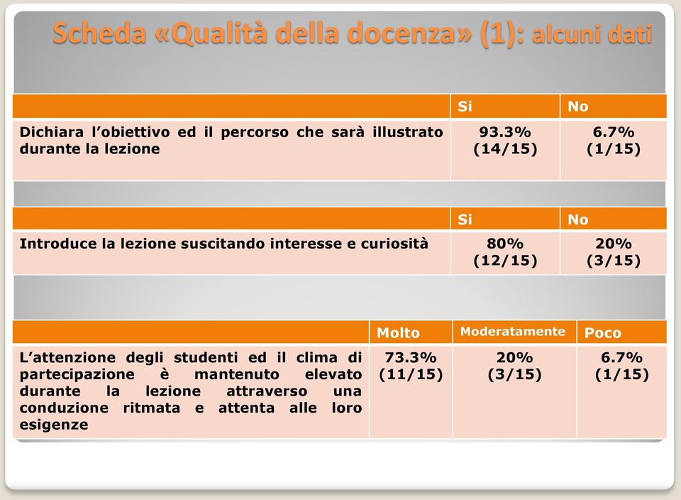 7% (1/15) Introduce la lezione suscitando interesse e curiosità 80% (12/15) Si No 20% (3/15) L attenzione degli