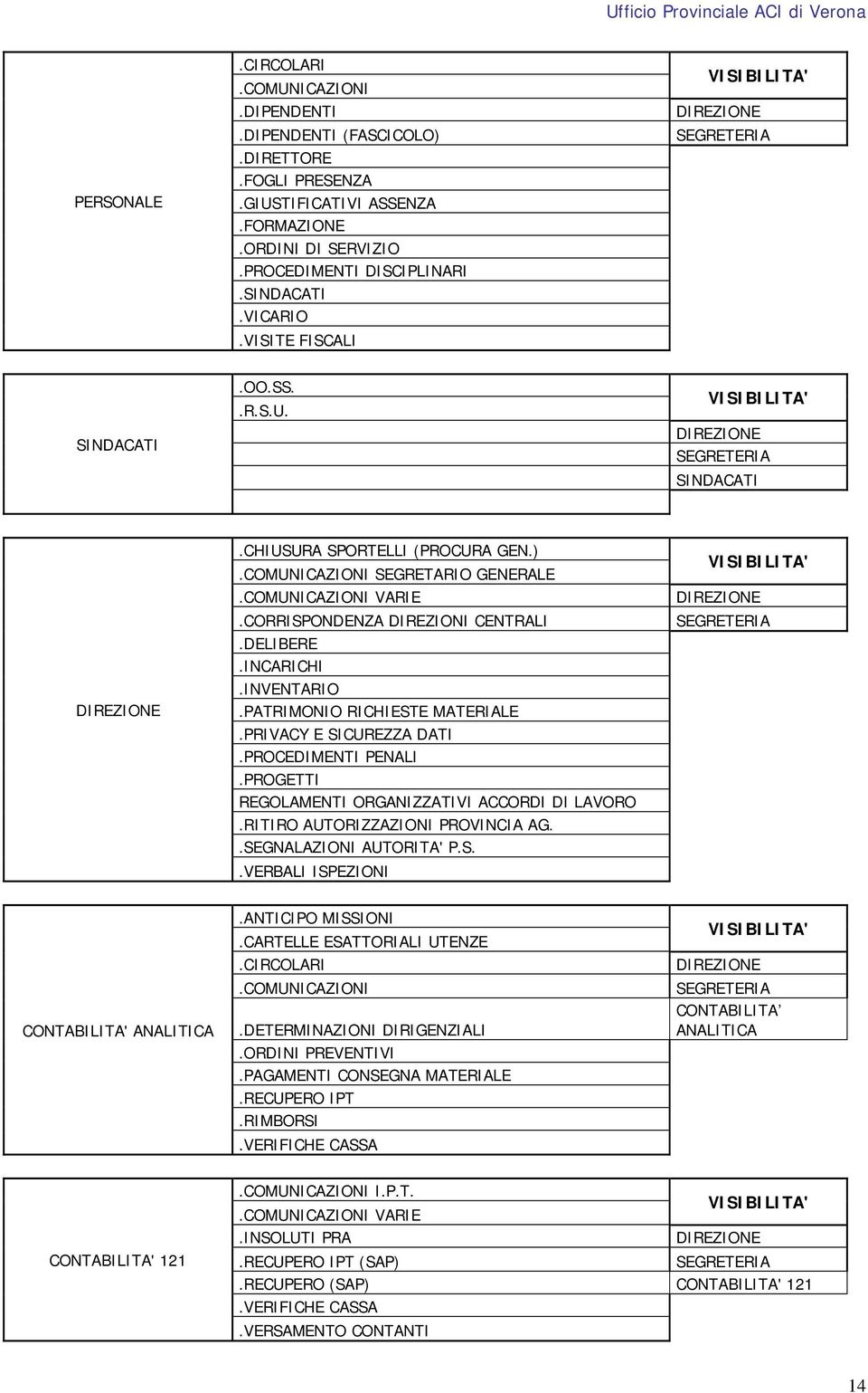 INVENTARIO.PATRIMONIO RICHIESTE MATERIALE.PRIVACY E SICUREZZA DATI.PROCEDIMENTI PENALI.PROGETTI REGOLAMENTI ORGANIZZATIVI ACCORDI DI LAVORO.RITIRO AUTORIZZAZIONI PROVINCIA AG..SEGNALAZIONI AUTORITA' P.