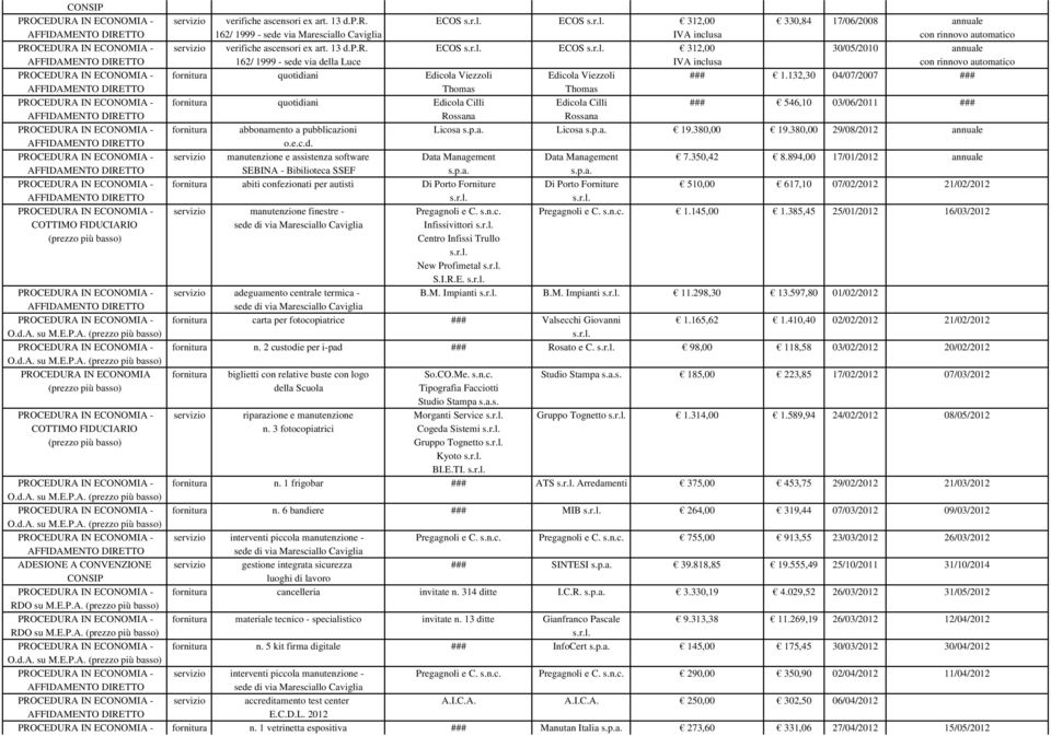 13 d.p.r. ECOS ECOS 312,00 30/05/2010 annuale 162/ 1999 - sede via della Luce IVA inclusa con rinnovo automatico PROCEDURA IN ECONOMIA - fornitura quotidiani Edicola Viezzoli Edicola Viezzoli ### 1.
