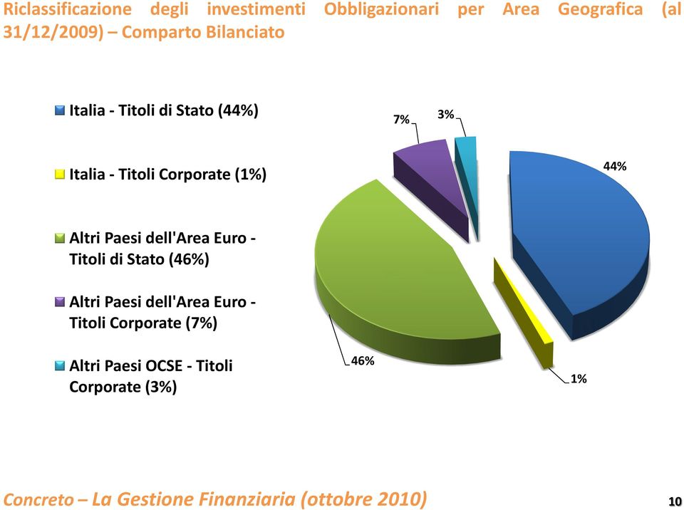 Titoli Corporate (1%) 44% Altri Paesi dell'area Euro - Titoli di Stato (46%) Altri