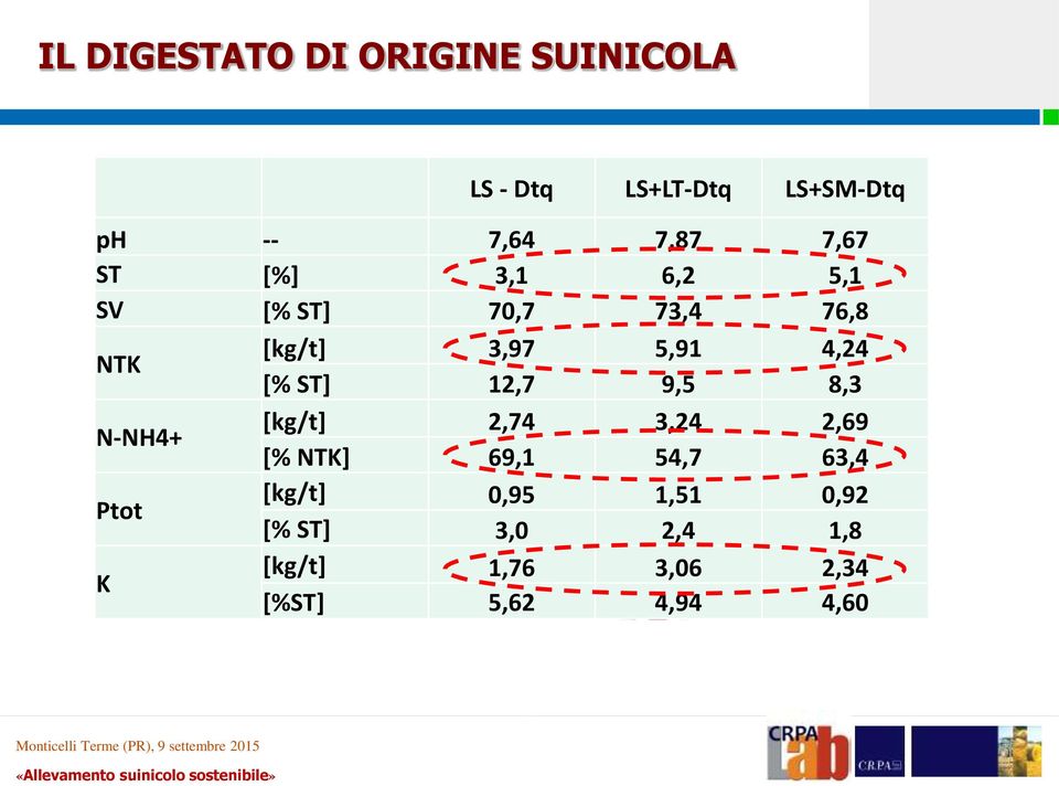 ST] 12,7 9,5 8,3 N-NH4+ [kg/t] 2,74 3,24 2,69 [% NTK] 69,1 54,7 63,4 Ptot
