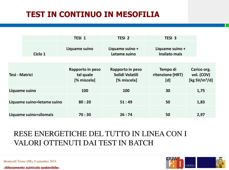 ritenzione (HRT) [d] Carico org. vol.