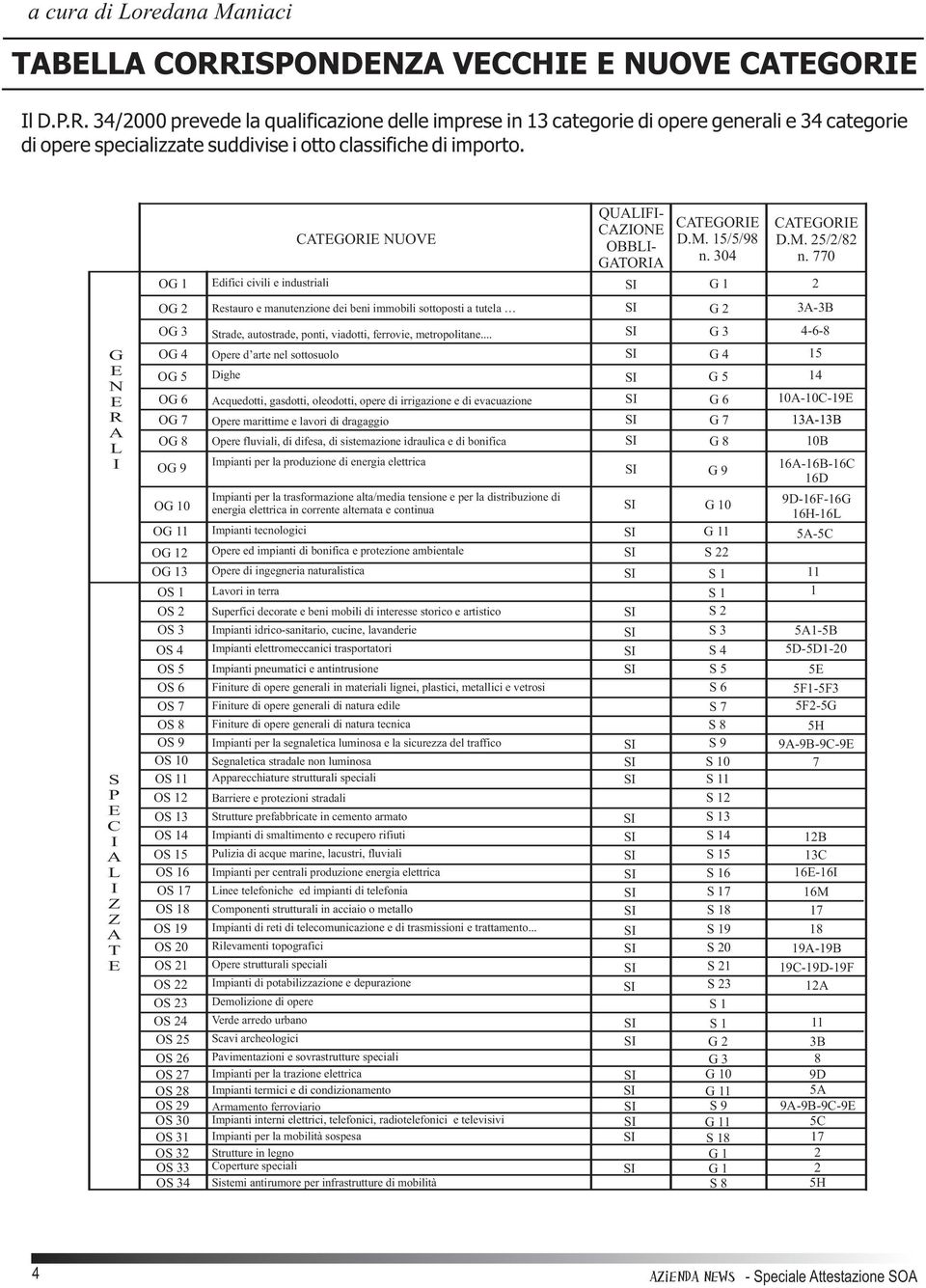 770 2 OG 2 Restauro e manutenzione dei beni immobili sottoposti a tutela G 2 3A-3B G E N E R A L I S P E C I A L I Z Z A T E OG 3 OG 4 OG 5 OG 6 OG 7 OG 8 OG 9 OG 10 OG 11 OG 12 OG 13 OS 1 OS 2 OS 3