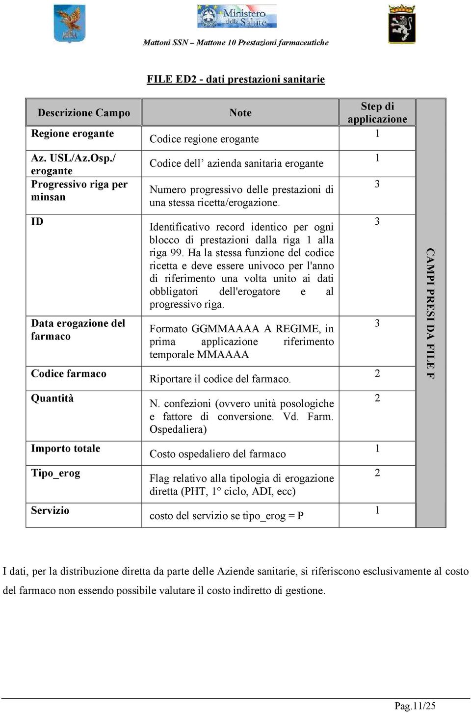 1 3 ID Data erogazione del farmaco Codice farmaco Identificativo record identico per ogni blocco di prestazioni dalla riga 1 alla riga 99.