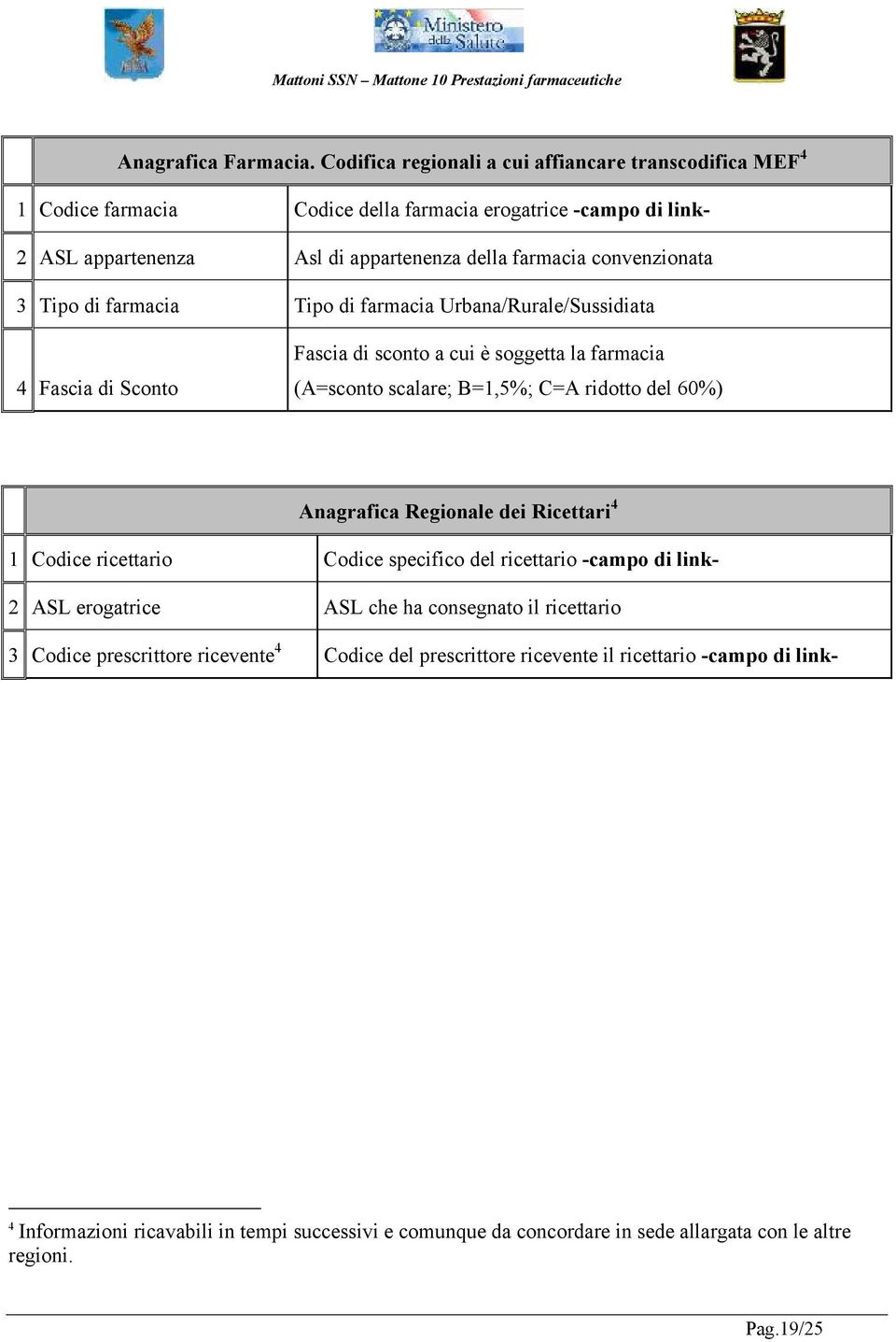 3 Tipo di farmacia Tipo di farmacia Urbana/Rurale/Sussidiata 4 Fascia di Sconto Fascia di sconto a cui è soggetta la farmacia (A=sconto scalare; B=1,5%; C=A ridotto del 60%) Anagrafica