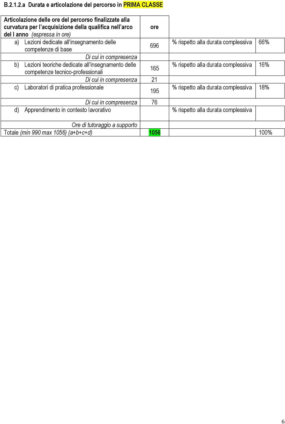 tecnico-professionali 165 Di cui in compresenza 21 c) Laboratori di pratica professionale 195 % rispetto alla durata complessiva 66% % rispetto alla durata complessiva 16% % rispetto