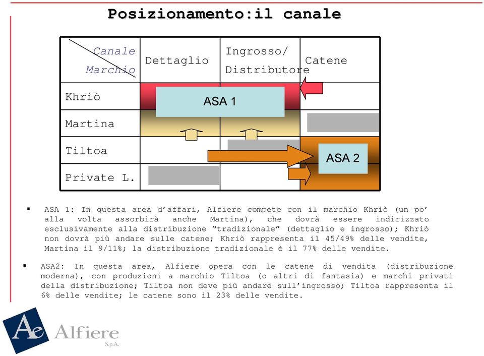 (dettaglio e ingrosso); Khriò non dovrà più andare sulle catene; Khriò rappresenta il 45/49% delle vente, Martina il 9/11%; la stribuzione trazionale è il 77% delle vente.