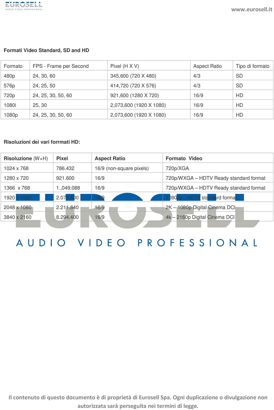 H) Pixel Aspect Ratio Formato Video 1024 x 768 786.432 16/9 (non-square pixels) 720p/XGA 1280 x 720 921.600 16/9 720p/WXGA HDTV Ready standard format 1366 x 768 1.,049.