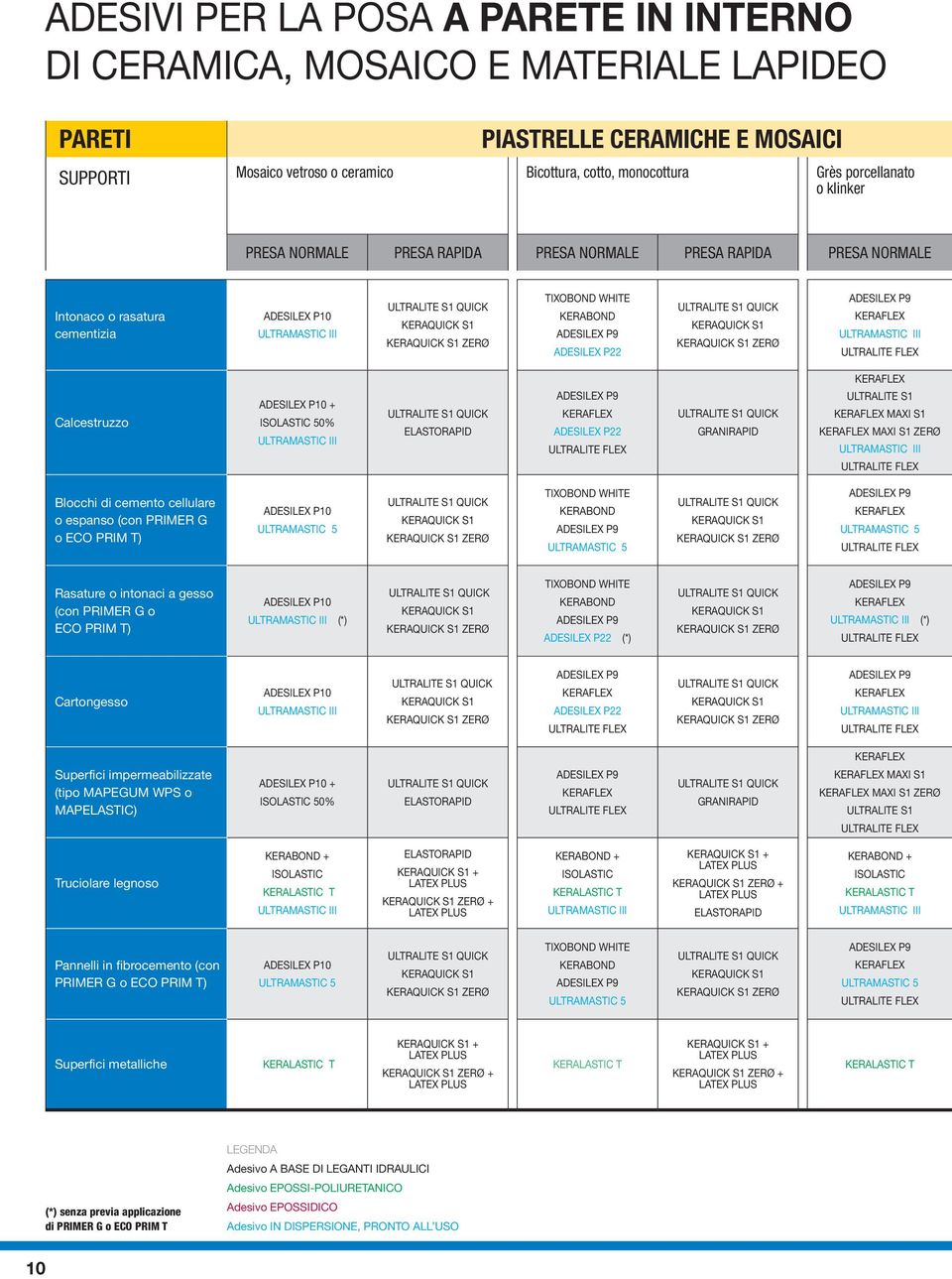 ADESILEX P22 Blocchi di cemento cellulare o espanso (con PRIMER G o ECO PRIM T) ADESILEX P10 ULTRAMASTIC 5 ZERØ TIXOBOND WHITE KERABOND ULTRAMASTIC 5 ZERØ ULTRAMASTIC 5 Rasature o intonaci a gesso