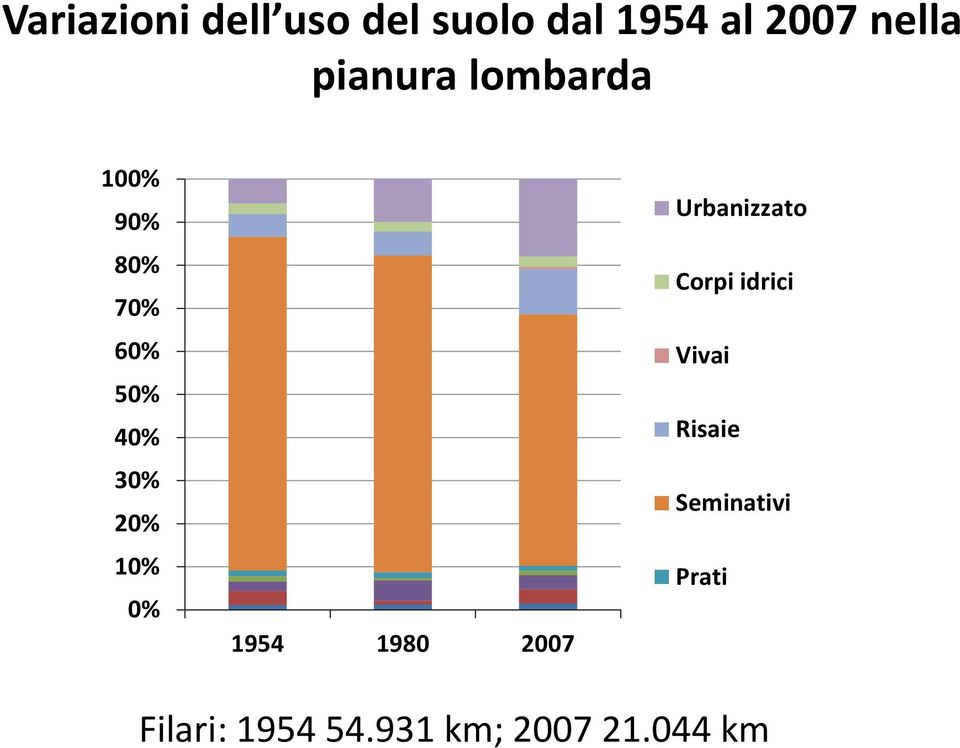 70% 60% Vivai 50% Risaie 40% 30% Seminativi 20% 10% 0%