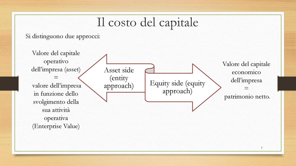 sua attività operativa (Enterprise Value) Asset side (entity approach) Equity