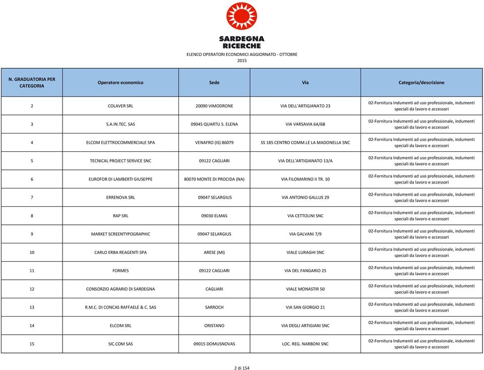 10 7 ERRENOVA SRL 09047 SELARGIUS VIA ANTONIO GALLUS 29 8 RAP SRL 09030 ELMAS VIA CETTOLINI SNC 9 MARKET SCREENTYPOGRAPHIC 09047 SELARGIUS VIA GALVANI 7/9 10 CARLO ERBA REAGENTI SPA ARESE (MI) VIALE