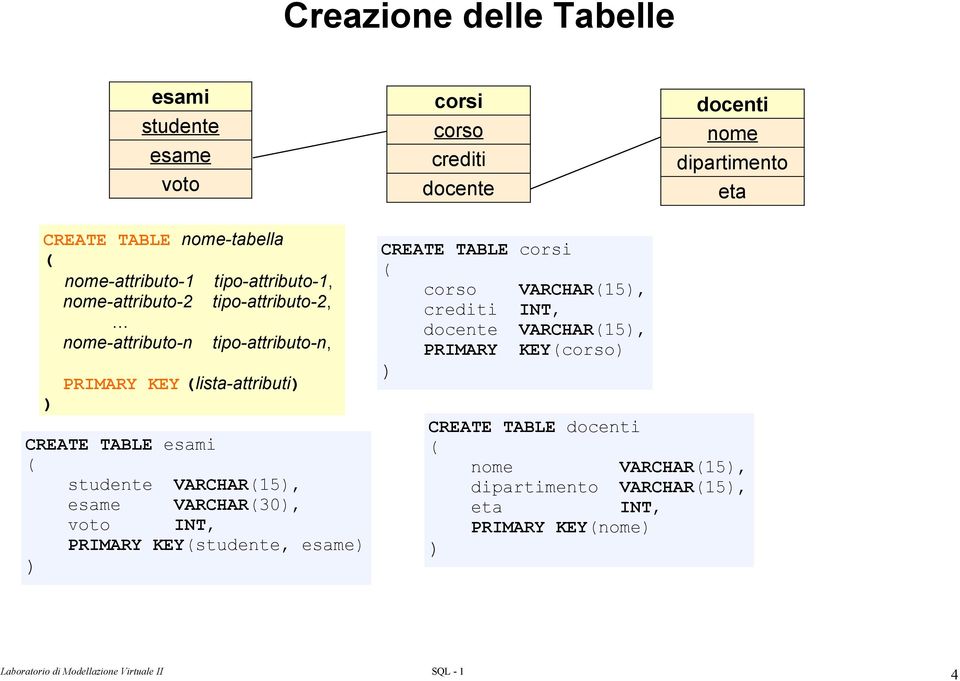 CREATE TABLE esami ( studente VARCHAR(15), esame VARCHAR(30), voto INT, PRIMARY KEY(studente, esame) ) CREATE TABLE corsi ( corso