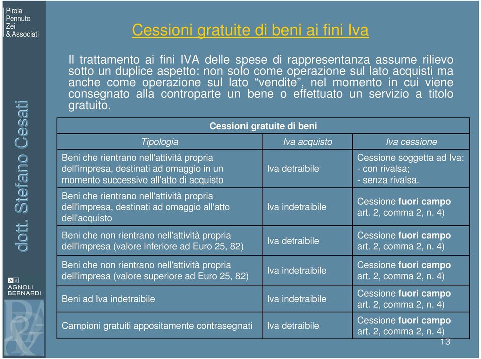 Tipologia Beni che rientrano nell'attività propria dell'impresa, destinati ad omaggio in un momento successivo all'atto di acquisto Beni che rientrano nell'attività propria dell'impresa, destinati ad